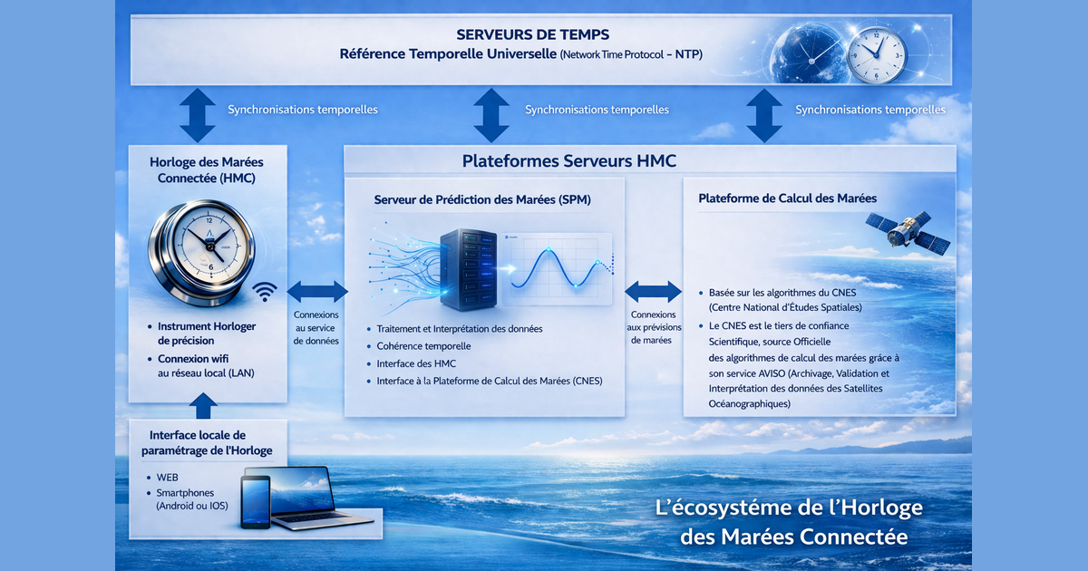 Écosystème de l'Horloge des Marées Connectée : HMC, serveurs SPM, plateforme de calcul CNES, serveurs de temps NTP, interface de paramétrage